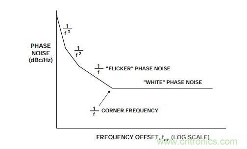 如何將振蕩器相位噪聲轉(zhuǎn)換為時間抖動？這個方法很簡單！