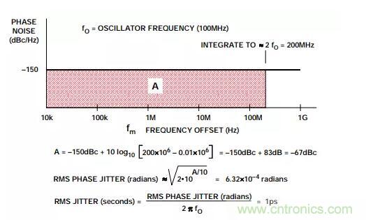 如何將振蕩器相位噪聲轉(zhuǎn)換為時間抖動？這個方法很簡單！