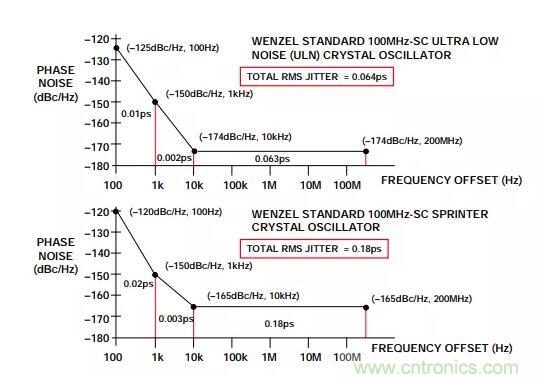 如何將振蕩器相位噪聲轉(zhuǎn)換為時間抖動？這個方法很簡單！