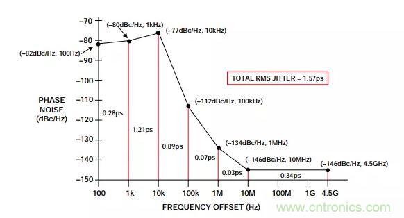 如何將振蕩器相位噪聲轉(zhuǎn)換為時間抖動？這個方法很簡單！