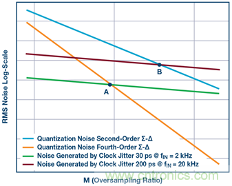 ∑-Δ型ADC時(shí)鐘—不僅僅是抖動