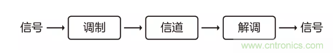 5G調(diào)制怎么實(shí)現(xiàn)的？原來(lái)通信搞到最后，都是數(shù)學(xué)!