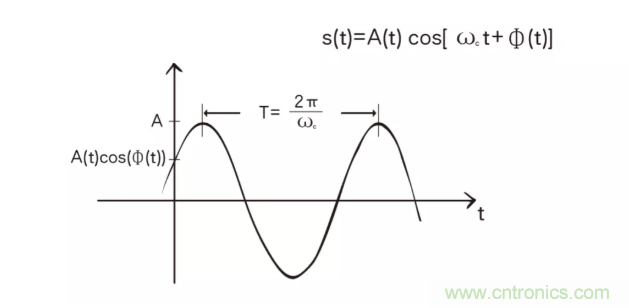 5G調(diào)制怎么實(shí)現(xiàn)的？原來(lái)通信搞到最后，都是數(shù)學(xué)!