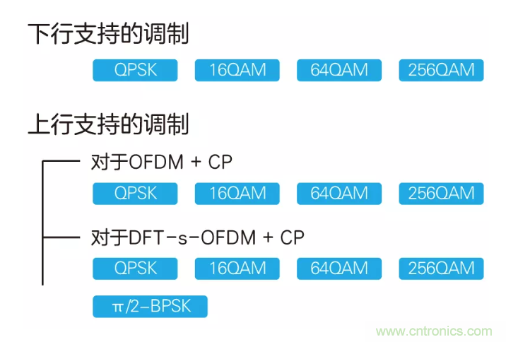 5G調(diào)制怎么實(shí)現(xiàn)的？原來(lái)通信搞到最后，都是數(shù)學(xué)!