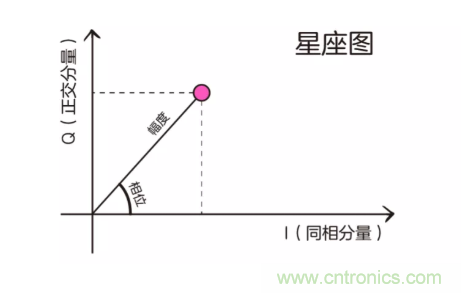 5G調(diào)制怎么實(shí)現(xiàn)的？原來(lái)通信搞到最后，都是數(shù)學(xué)!