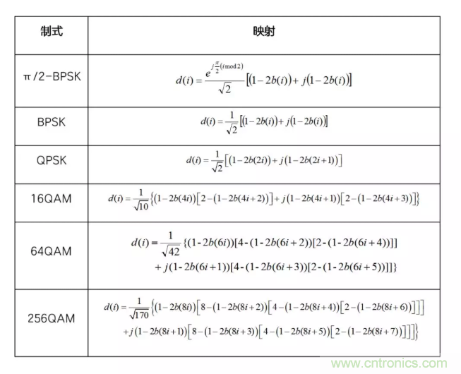 5G調(diào)制怎么實(shí)現(xiàn)的？原來(lái)通信搞到最后，都是數(shù)學(xué)!