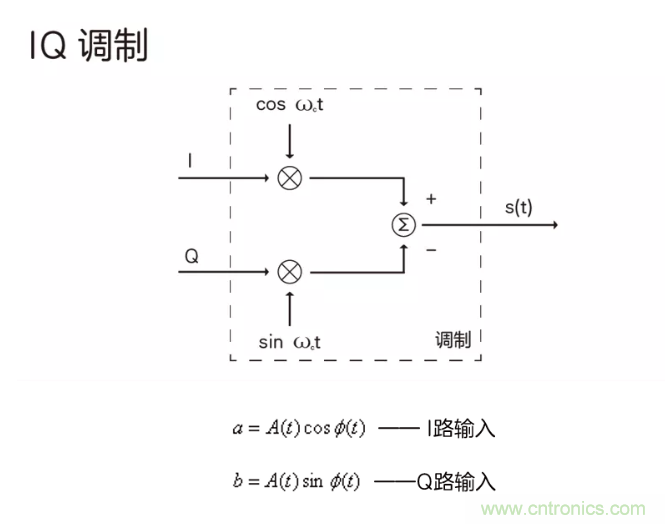 5G調(diào)制怎么實(shí)現(xiàn)的？原來(lái)通信搞到最后，都是數(shù)學(xué)!