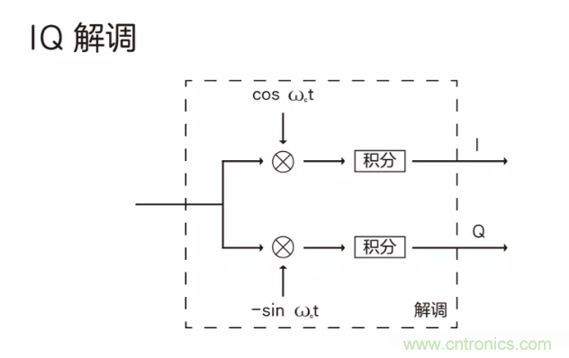 5G調(diào)制怎么實(shí)現(xiàn)的？原來(lái)通信搞到最后，都是數(shù)學(xué)!