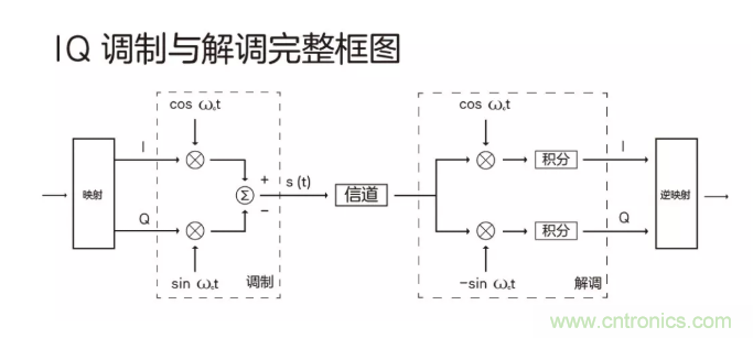 5G調(diào)制怎么實(shí)現(xiàn)的？原來(lái)通信搞到最后，都是數(shù)學(xué)!