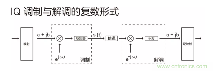 5G調(diào)制怎么實(shí)現(xiàn)的？原來(lái)通信搞到最后，都是數(shù)學(xué)!