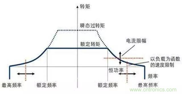 變頻器的輸出頻率調(diào)高，那么輸出電壓將如何提高？