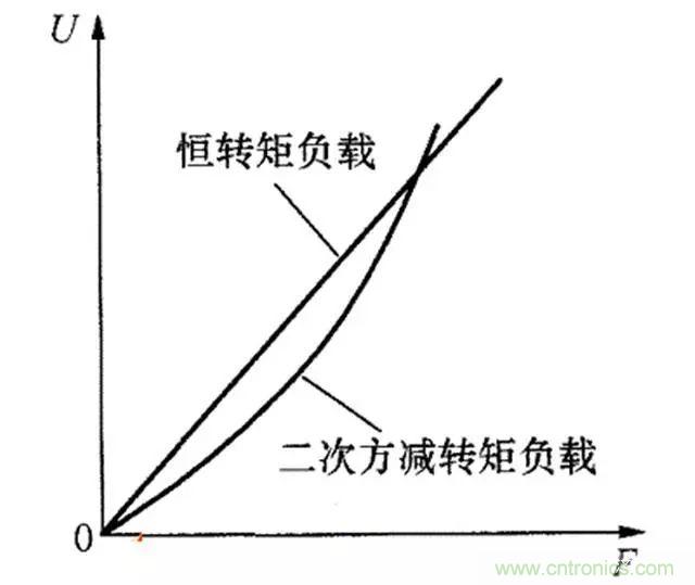 變頻器的輸出頻率調(diào)高，那么輸出電壓將如何提高？