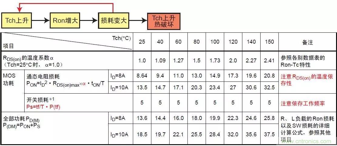 MOS管損壞之謎：雪崩壞？發(fā)熱壞？?jī)?nèi)置二極管壞？寄生振蕩損壞？電涌、靜電破壞？