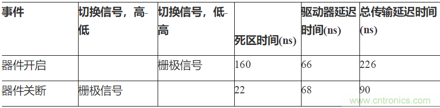 如何用隔離式柵極驅(qū)動器和LT3999 DC/DC轉(zhuǎn)換器驅(qū)動1200 V SiC電源模塊？