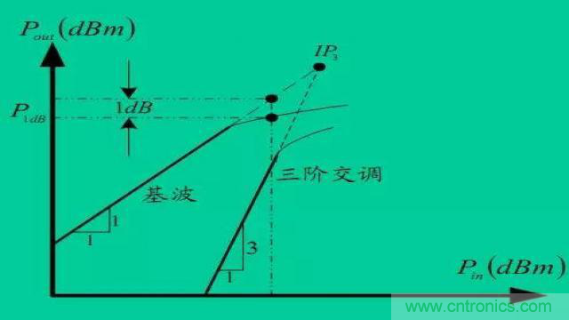 射頻放大器有哪些主要類(lèi)型？