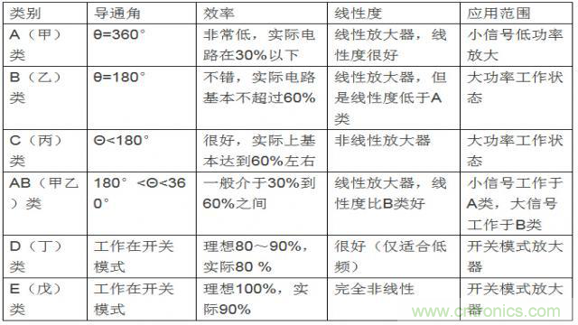 射頻放大器有哪些主要類(lèi)型？