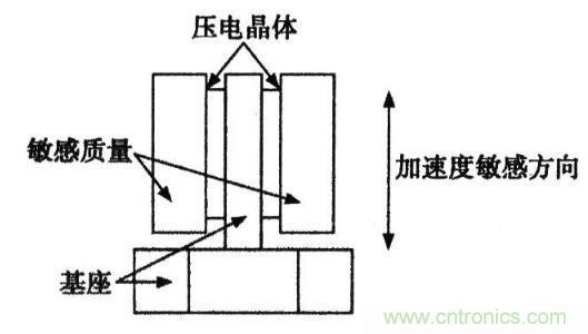 解析各類(lèi)加速度傳感器的工作原理