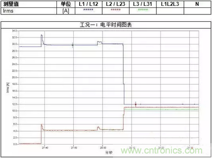 案例分析：如何解決三相負(fù)載不平衡？