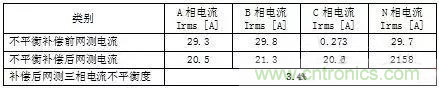 案例分析：如何解決三相負(fù)載不平衡？