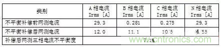 案例分析：如何解決三相負(fù)載不平衡？