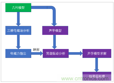 詳解變壓器振動(dòng)噪聲仿真分析