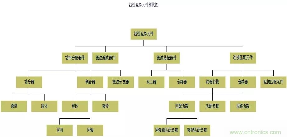 干貨收藏！常用天線、無源器件介紹