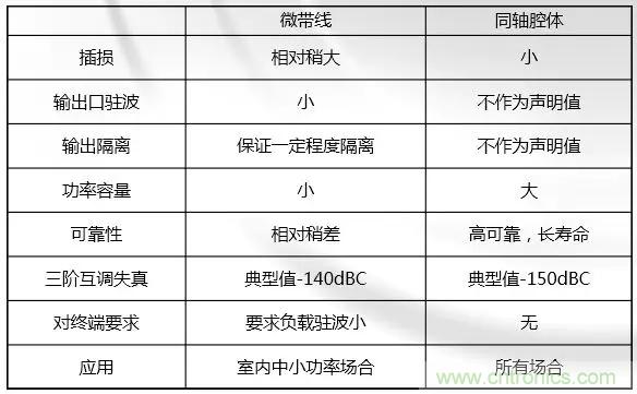 干貨收藏！常用天線、無源器件介紹