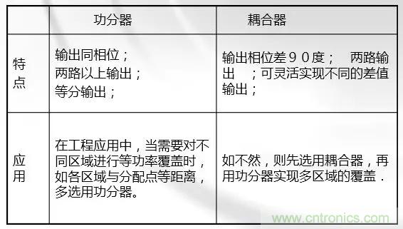 干貨收藏！常用天線、無源器件介紹