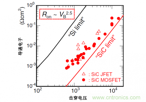 一文解讀碳化硅功率器件的特點