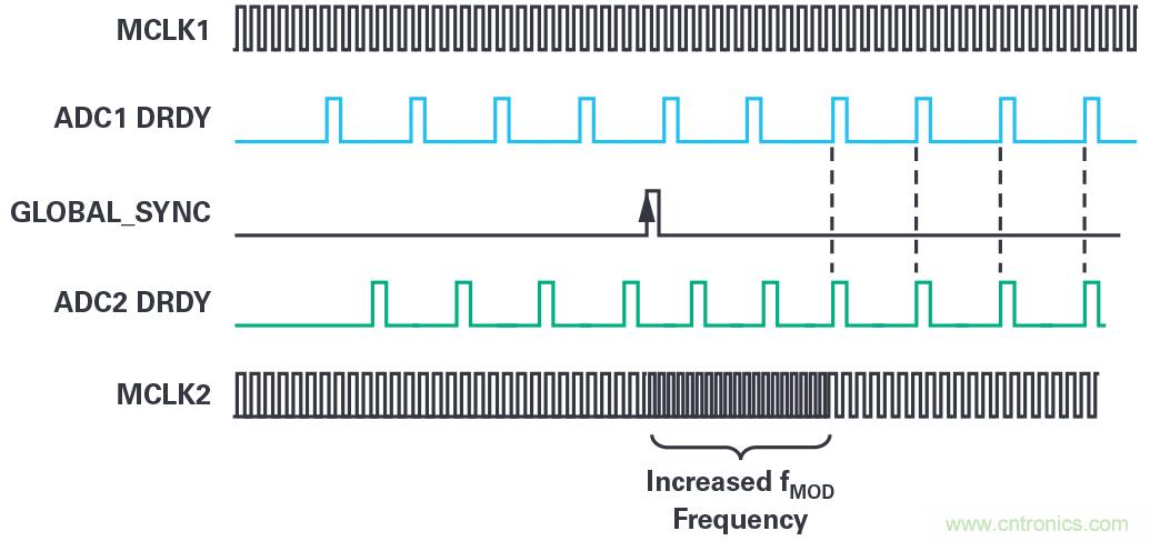 同步關(guān)鍵的分布式系統(tǒng)時(shí)，新型Σ-Δ ADC架構(gòu)可避免中斷的數(shù)據(jù)流