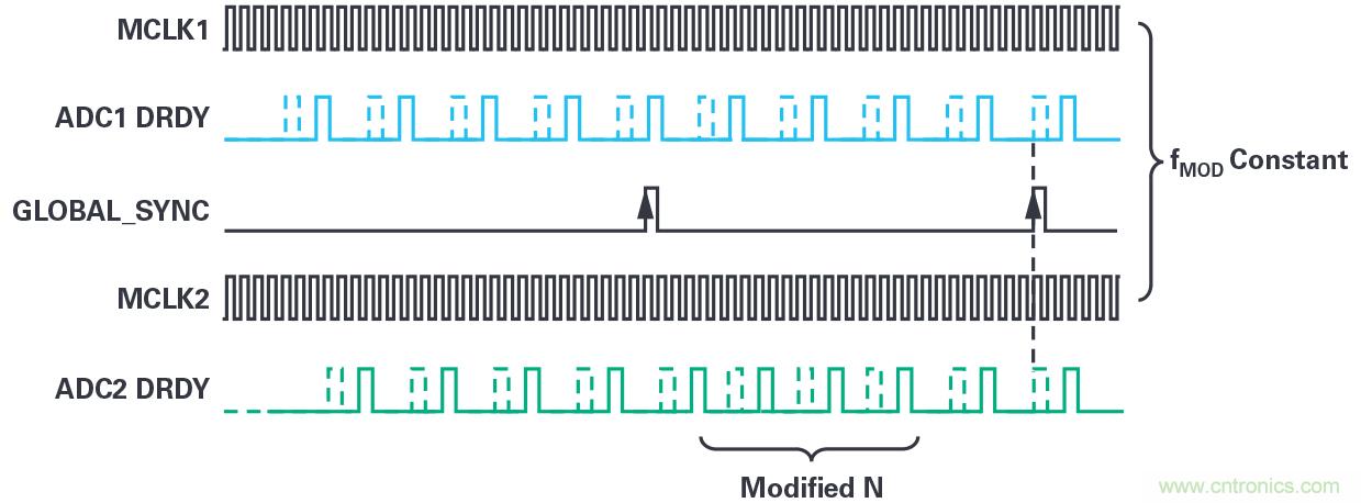 同步關(guān)鍵的分布式系統(tǒng)時(shí)，新型Σ-Δ ADC架構(gòu)可避免中斷的數(shù)據(jù)流