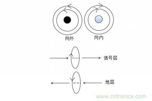 基于PCB的EMC設(shè)計(jì)方式