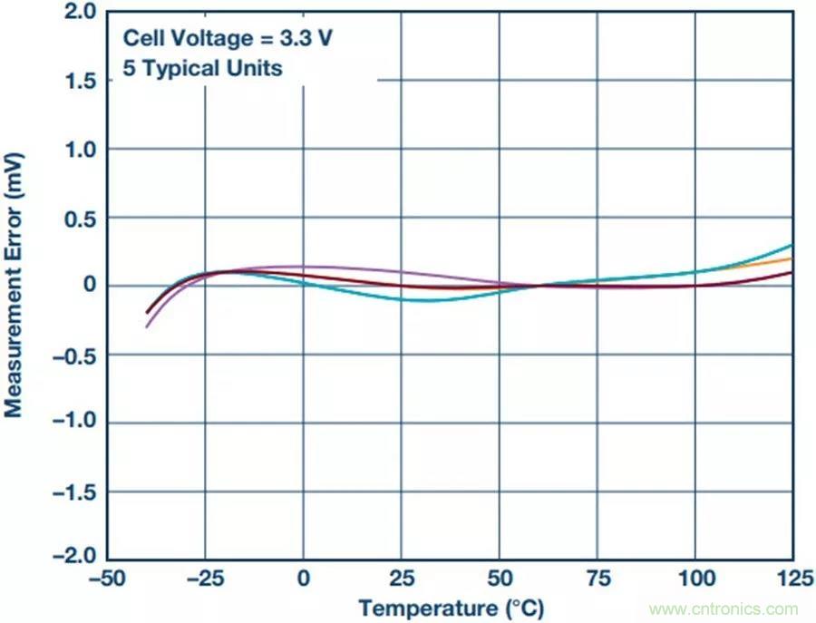 如何做到鋰離子電池性能MAX？