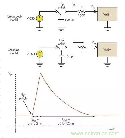 電路設(shè)計(jì)中如何防止靜電放電？