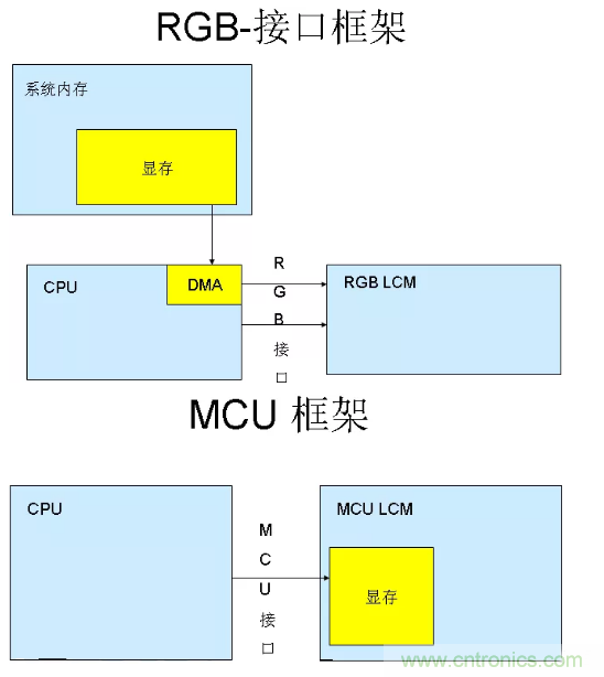 干貨！詳解嵌入式LCD的接口類型