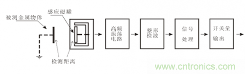 一文帶你解讀電感式、電容式與霍爾式接近開關(guān)