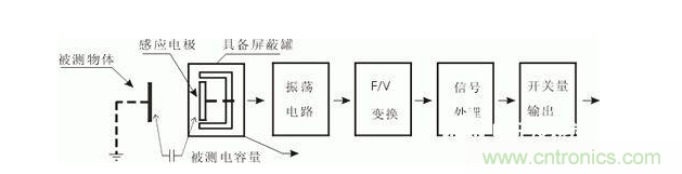 一文帶你解讀電感式、電容式與霍爾式接近開關(guān)