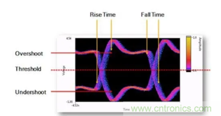 想看懂示波器眼圖，必須掌握這4點!