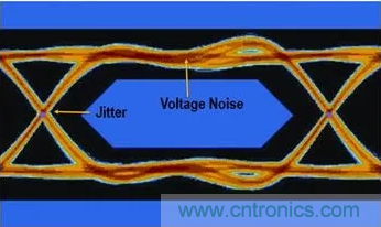 想看懂示波器眼圖，必須掌握這4點!