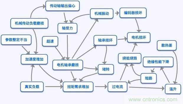 PLC是如何檢測到電動(dòng)機(jī)故障？需要注意哪些問題？