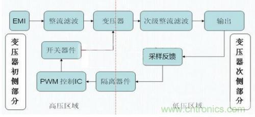 如何區(qū)分反激電源與正激電源？