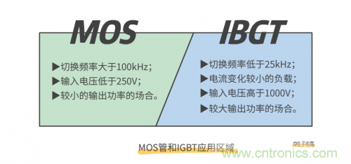 MOS管和IGBT管到底區(qū)別在哪？該如何選擇？