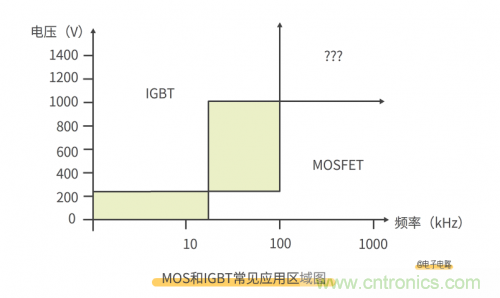 MOS管和IGBT管到底區(qū)別在哪？該如何選擇？