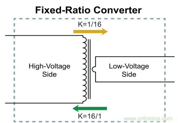 使用固定比率轉換器提高供電網絡效率