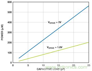 利用快速、高精度SAR型模數(shù)轉(zhuǎn)換器延長(zhǎng)電池壽命