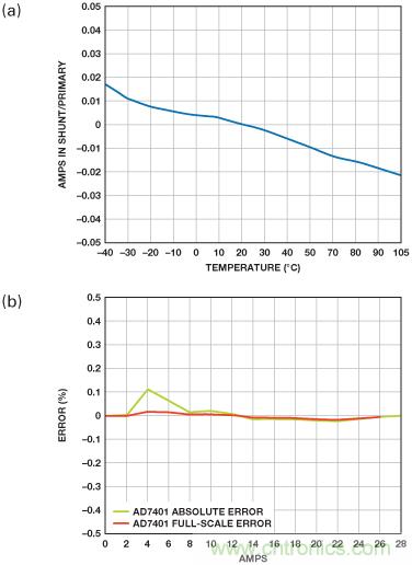 借助隔離技術將太陽能光伏發(fā)電系統(tǒng)整合于智能電網(wǎng)