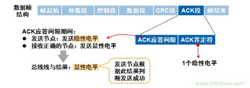 【經(jīng)驗(yàn)分享】如何快速解決CAN/CAN FD通訊延遲困擾？