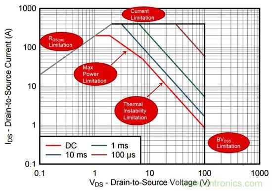 看懂MOSFET數(shù)據(jù)表，第2部分—安全工作區(qū) (SOA) 圖