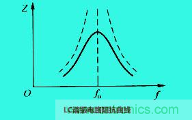 LC諧振電路你知道多少？