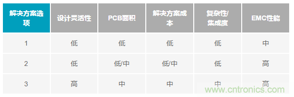 為工業(yè)4.0啟用可靠的有線CbM，利于縮短設(shè)計(jì)周期和測(cè)試時(shí)間